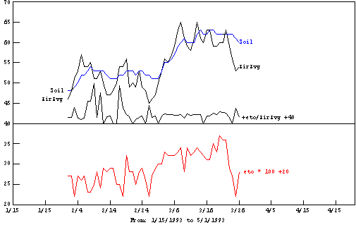 Time Graph