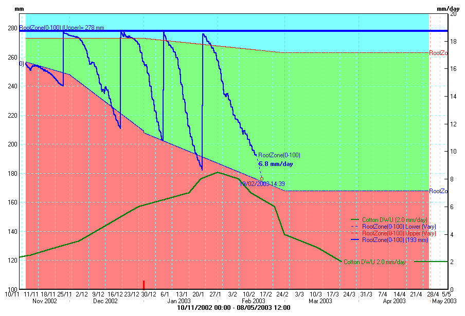 Varying deficit for cotton