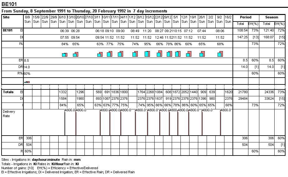 Irrigation History screen