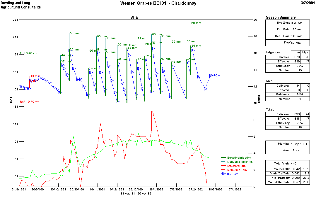 Season Summary Report